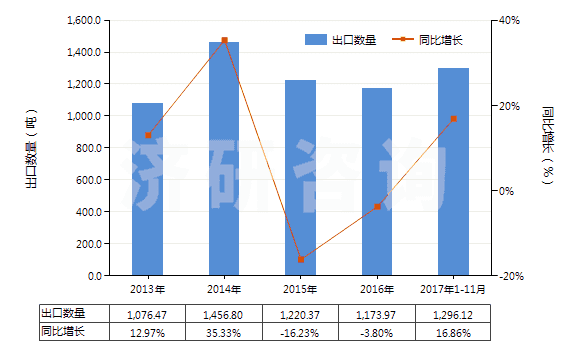 2013-2017年11月中國燙發(fā)劑(HS33052000)出口量及增速統(tǒng)計